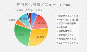 創立35周年記念事業 王将戦金沢対局イチオシ勝負めし！投票中間発表