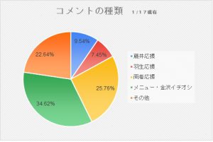 創立35周年記念事業 王将戦金沢対局イチオシ勝負めし！投票中間発表