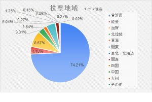 創立35周年記念事業 王将戦金沢対局イチオシ勝負めし！投票中間発表