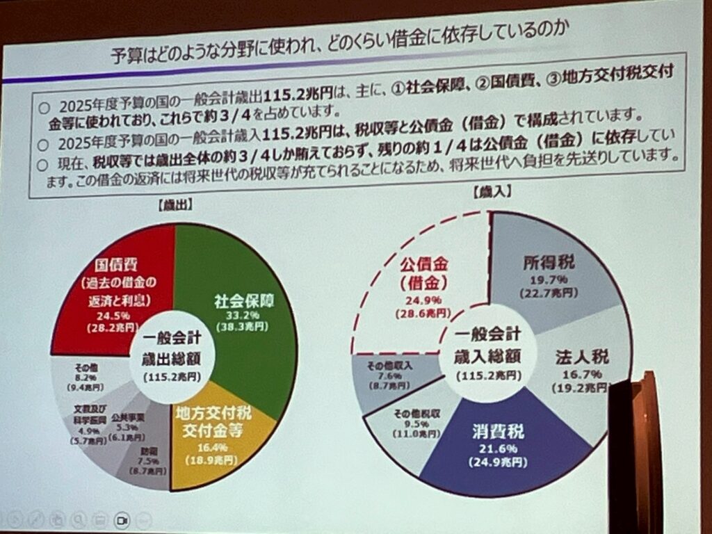 令和7年5月19日　1559回例会　卓話「 次の世代のために財政を考えよう」